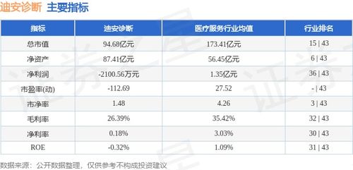 迪安诊断本周上涨3.77%，主力资金净流入2673.67万元，研发投入助力业绩增长