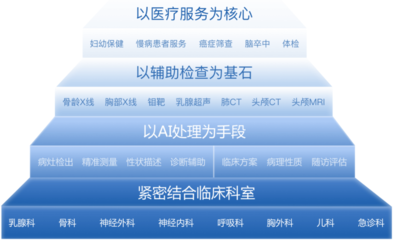 深睿Dr.Wise 人工智能赋能，开启医学辅助诊断服务新篇章